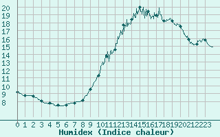 Courbe de l'humidex pour Nort-sur-Erdre (44)
