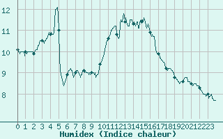 Courbe de l'humidex pour Romorantin (41)