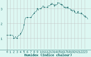 Courbe de l'humidex pour Dijon / Longvic (21)