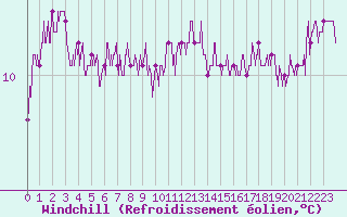 Courbe du refroidissement olien pour Quimper (29)