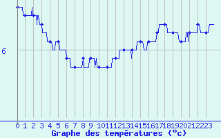 Courbe de tempratures pour Besanon (25)