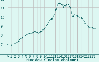 Courbe de l'humidex pour Romorantin (41)