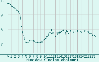 Courbe de l'humidex pour Saint-Brieuc (22)
