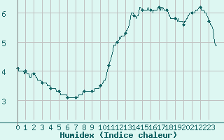 Courbe de l'humidex pour Pontoise - Cormeilles (95)
