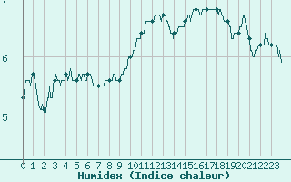 Courbe de l'humidex pour Evreux (27)