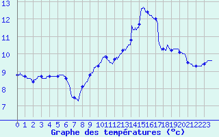 Courbe de tempratures pour Chapelle-Guillaume (28)