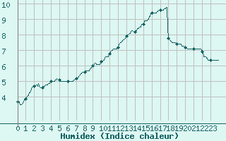 Courbe de l'humidex pour Trappes (78)