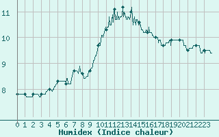 Courbe de l'humidex pour Reims-Prunay (51)