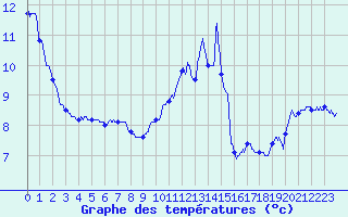 Courbe de tempratures pour Dieppe (76)