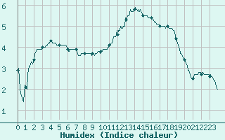 Courbe de l'humidex pour Chartres (28)