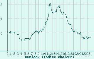 Courbe de l'humidex pour Boulogne (62)