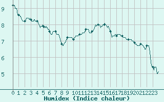 Courbe de l'humidex pour Albi (81)