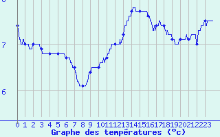 Courbe de tempratures pour Langres (52) 