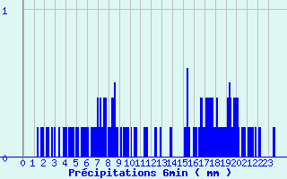Diagramme des prcipitations pour Nantiat (87)