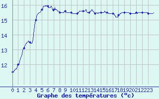 Courbe de tempratures pour Brest (29)