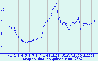 Courbe de tempratures pour Dunkerque (59)