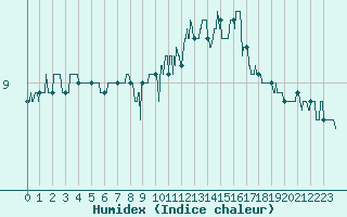 Courbe de l'humidex pour Laval (53)