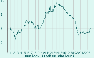 Courbe de l'humidex pour Trappes (78)