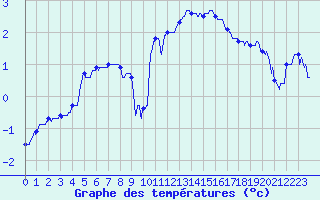 Courbe de tempratures pour Colmar (68)