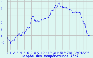 Courbe de tempratures pour Annecy (74)