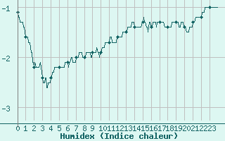 Courbe de l'humidex pour Mont-Aigoual (30)