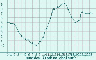 Courbe de l'humidex pour Lyon - Saint-Exupry (69)