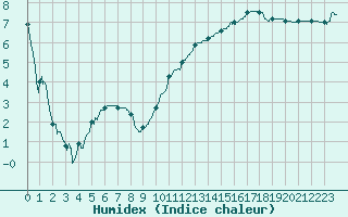 Courbe de l'humidex pour Bergerac (24)