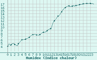 Courbe de l'humidex pour Melun (77)