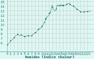 Courbe de l'humidex pour Dinard (35)