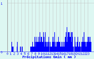Diagramme des prcipitations pour Murat (15)