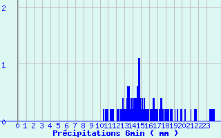 Diagramme des prcipitations pour Remalard (61)