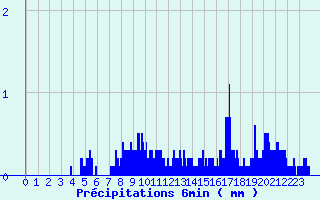 Diagramme des prcipitations pour Meymac (19)