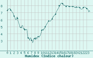 Courbe de l'humidex pour Lille (59)
