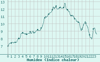 Courbe de l'humidex pour Metz (57)