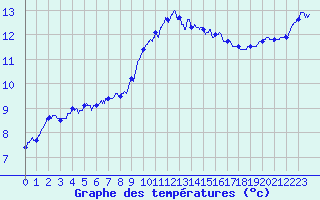 Courbe de tempratures pour Quimper (29)
