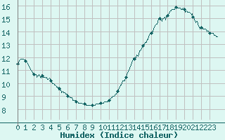 Courbe de l'humidex pour Cognac (16)
