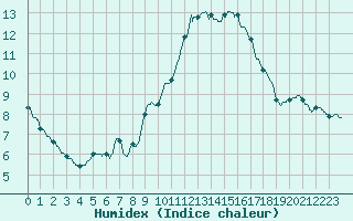 Courbe de l'humidex pour Ste (34)