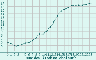 Courbe de l'humidex pour Trappes (78)
