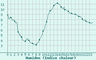 Courbe de l'humidex pour Besanon (25)