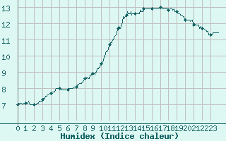 Courbe de l'humidex pour Roissy (95)