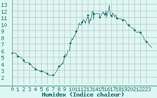 Courbe de l'humidex pour Balan (01)