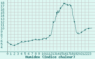 Courbe de l'humidex pour Mont-de-Marsan (40)