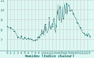 Courbe de l'humidex pour Cherbourg (50)