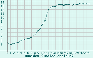 Courbe de l'humidex pour Niort (79)