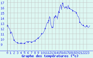 Courbe de tempratures pour La Chapelle-d
