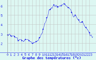 Courbe de tempratures pour Strasbourg (67)