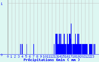 Diagramme des prcipitations pour Savigneux (42)