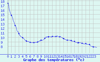 Courbe de tempratures pour Belfort-Dorans (90)