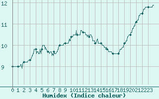 Courbe de l'humidex pour Chlons-en-Champagne (51)