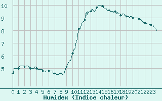 Courbe de l'humidex pour Creil (60)